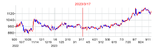 2023年3月17日 10:18前後のの株価チャート